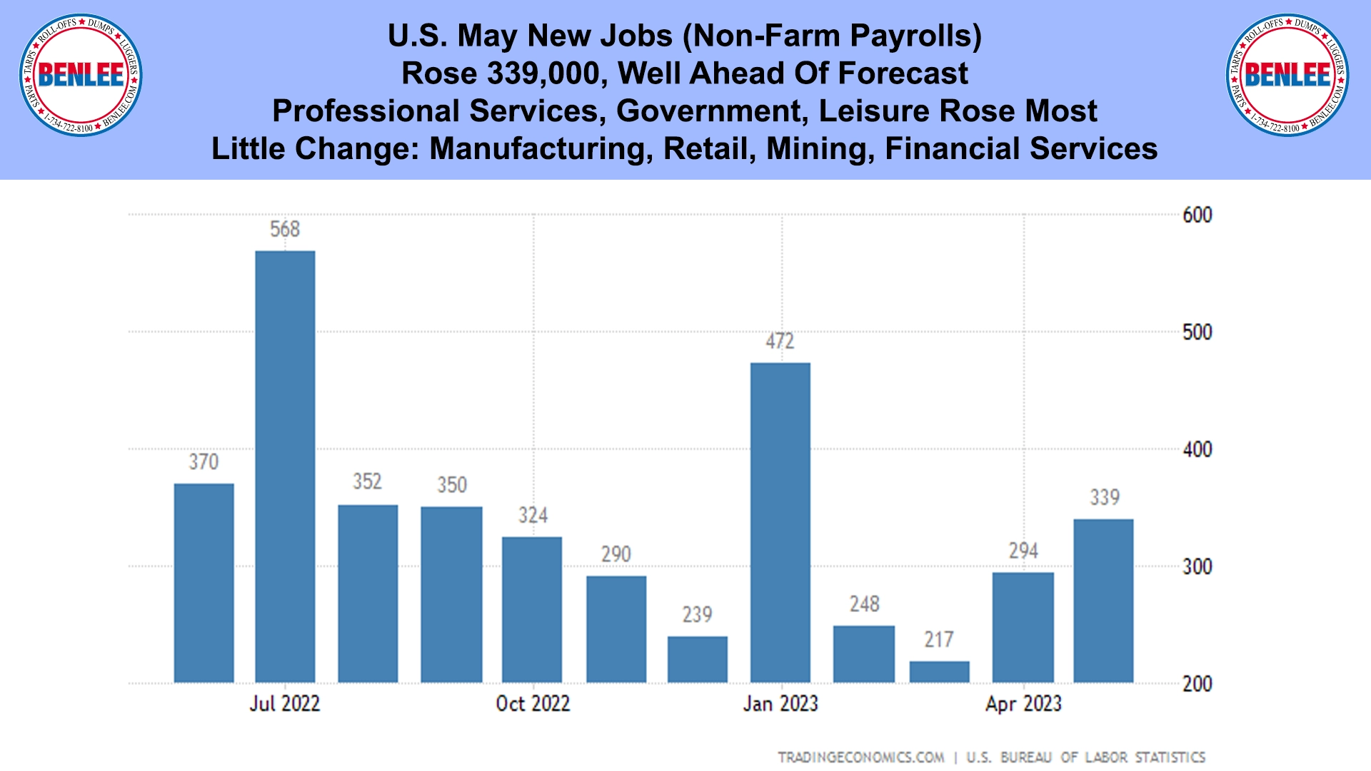 U.S. May New Jobs (Non-Farm Payrolls)